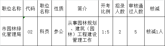 2016年宿迁市市级机关（参公单位）公开遴选公务员（参公人员）报名核减职位.png