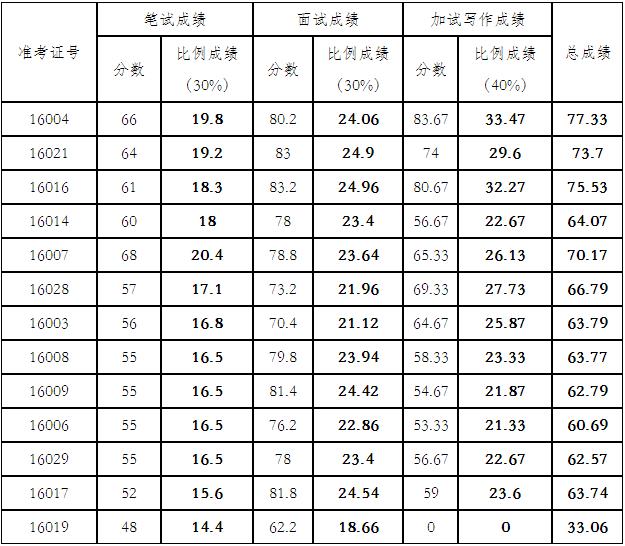 2016年中共舞阳县委办公室公开选调文秘工作人员综合成绩.jpg