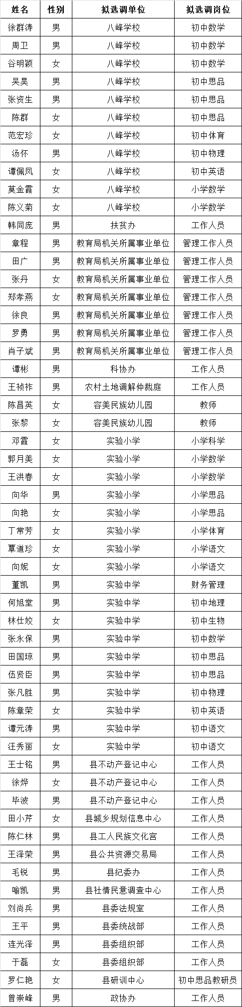鹤峰县2016年第二次拟公开选调工作人员名单公示.png