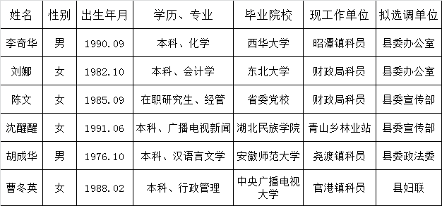 东至县县直有关单位拟选调人员公示.png