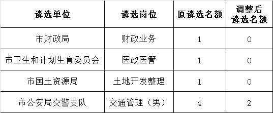 2016年保山市级机关公开遴选公务员部分岗位裁减名额.png