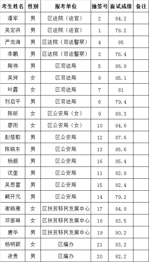 名山区2016年公开考调机关事业单位工作人员面试成绩.png