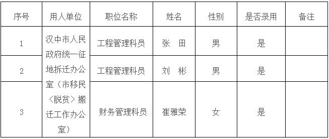 汉中市国土资源系统公开遴选工作人员拟录用人员公告.jpg