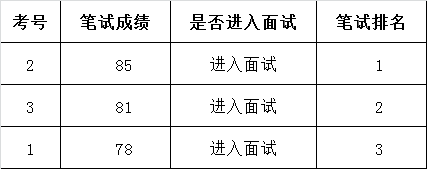 香洲区委办（区府办）下属事业单位公开选调事业编制人员入围面试名单.png