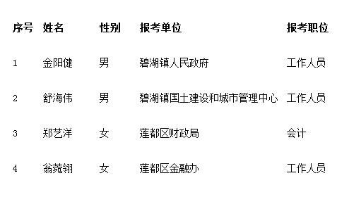 2016年下半年丽水市莲都区公开选调公务员、选聘事业单位工作人员入围体检人员公示.jpg