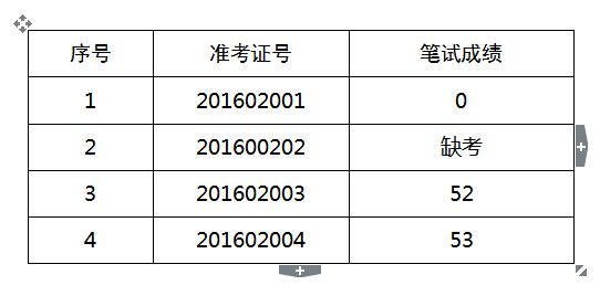 2016年湘潭市政府政务服务中心公开选调工作人员笔试成绩.jpg