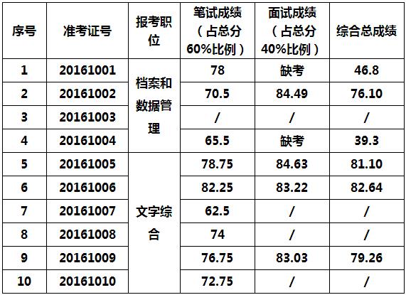 湘潭市档案局2016年公开选调工作人员考试成绩.jpg