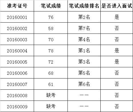 西双版纳州委州直机关工作委员会公开遴选公务员笔试成绩.png