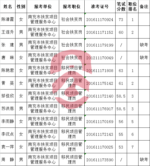 南充市扶贫项目管理服务中心2016年下半年公开考调工作人员笔试成绩及排名.png