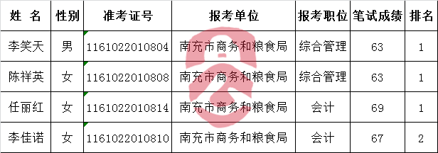 南充市商务和粮食局2016年公开遴选工作人员面试名单.png