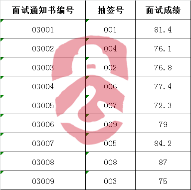 马鞍山市2016年公开选调科级公务员面试成绩.png