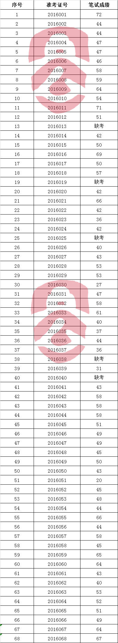 黔西南州旅游发展委员会2016年公开考调事业单位管理人员笔试成绩.png