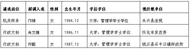 2016年湖南省妇联机关公开遴选公务员拟转任人员公示.jpg