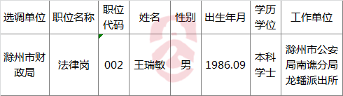 2016年滁州市财政局公开选调工作人员拟选调人员名单公示.png