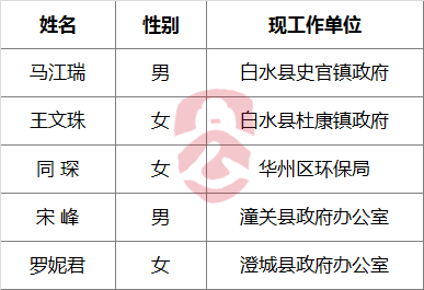 渭南市人民政府办公室2016年公开遴选工作人员公示名单.png