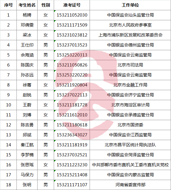 中国保监会2016年公开遴选工作人员拟任职人员.png