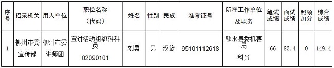 中共柳州市委宣传部2016年公开遴选公务员拟录用人员名单.jpg