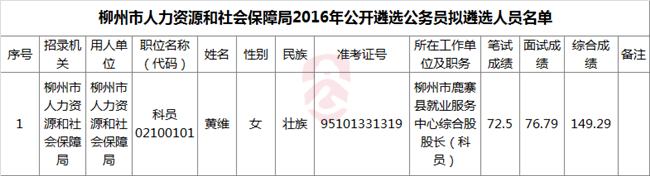 柳州市人力资源和社会保障局2016年公开遴选公务员拟遴选人员名单.png
