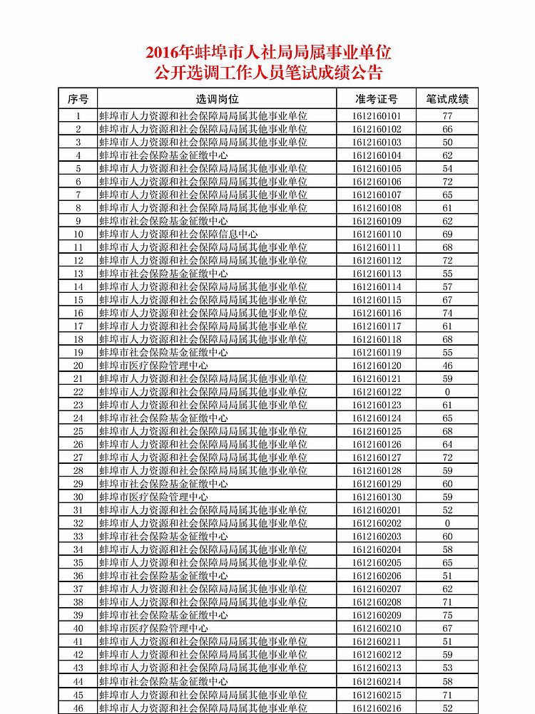 2016年蚌埠市人社局局属事业单位公开选调工作人员笔试成绩公告1.jpg