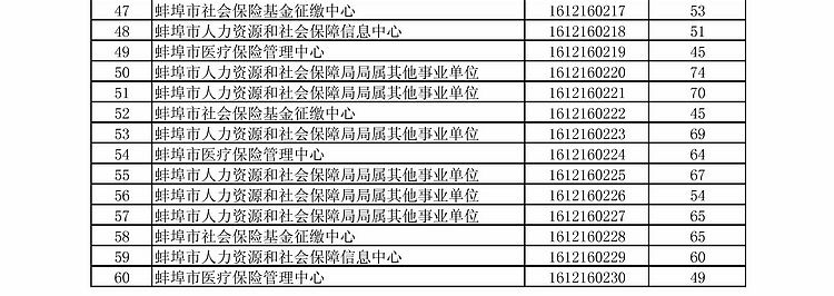 2016年蚌埠市人社局局属事业单位公开选调工作人员笔试成绩公告2.jpg