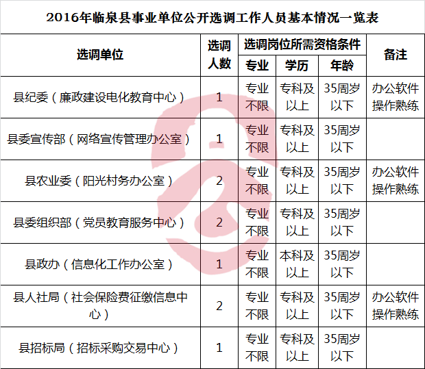 2016年临泉县事业单位公开选调工作人员基本情况一览表-公选王遴选网.png