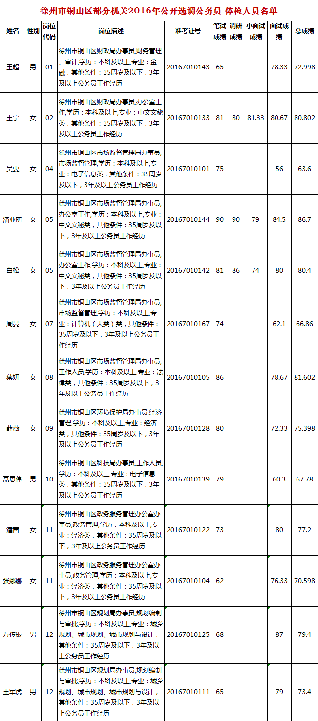 徐州市铜山区部分机关2016年公开选调公务员体检人员名单.png