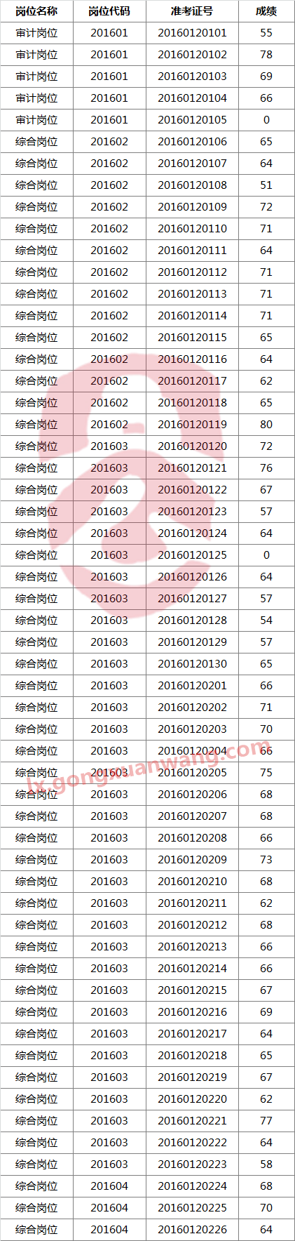 2016年滁州市审计局等三家单位公开选调公务员（参公人员）笔试成绩.png
