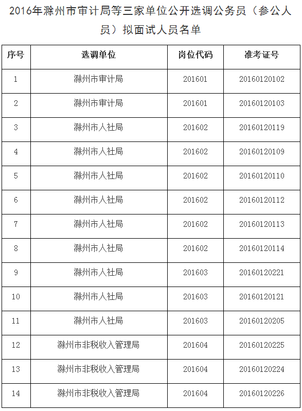 2016年滁州市审计局等三家单位公开选调公务员（参公人员）拟面试人员名单.png