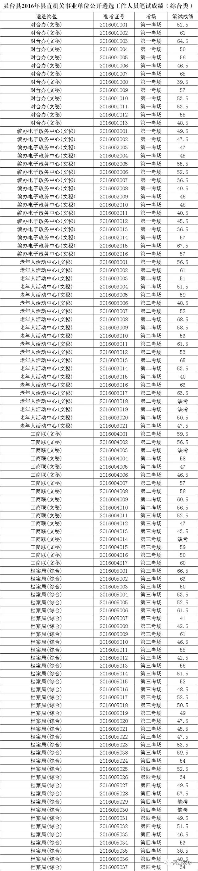 灵台县直部分机关事业单位公开遴选笔试成绩（综合类）.jpg