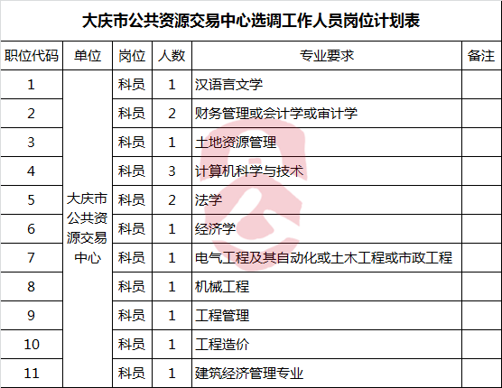 大庆市公共资源交易中心选调工作人员岗位计划表.png