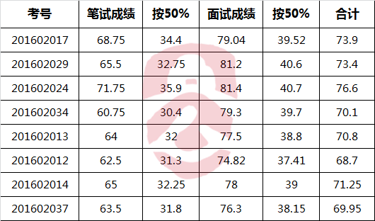 衡南县财务监察所公开选调人员综合成绩公示（执纪审查）.png