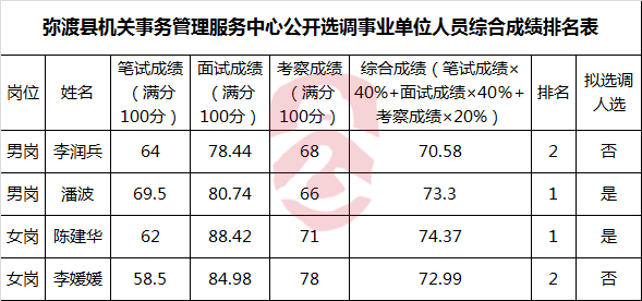 弥渡县机关事务管理服务中心公开选调事业单位人员综合成绩排名表.png