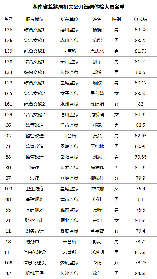 湖南省监狱局机关公开选调体检人员名单.png