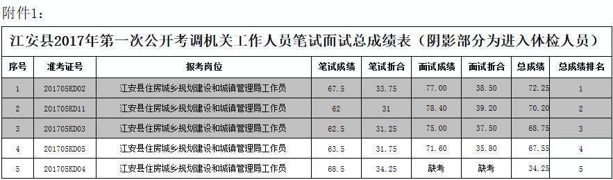 附件1：江安县2017年第一次公开考调机关工作人员总成绩表（阴影部分为进入体检人员）.jpg