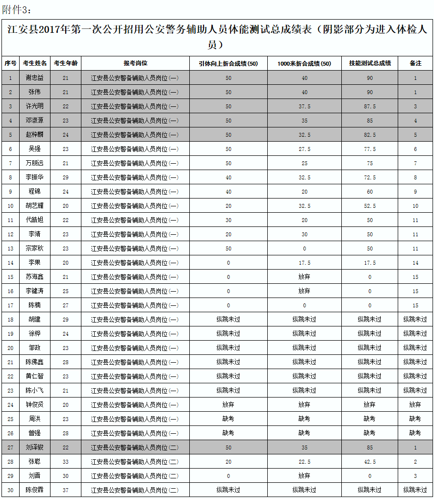 附件3：江安县2017年第一次公开招用公安警务辅助人员体能测试总成绩表（阴影部分为进入体检人员）.png