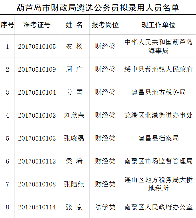 葫芦岛市财政局遴选公务员拟录用人员名单.png