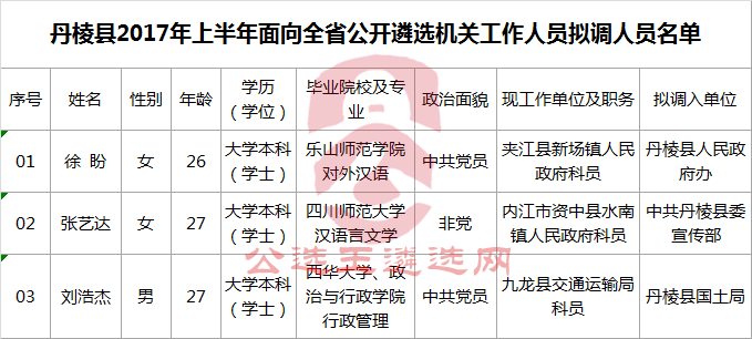 丹棱县2017年上半年面向全省公开遴选机关工作人员拟调人员名单.png