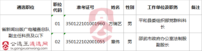 福建省新闻出版广电局2017年度公开遴选公务员拟遴选人员公示.png