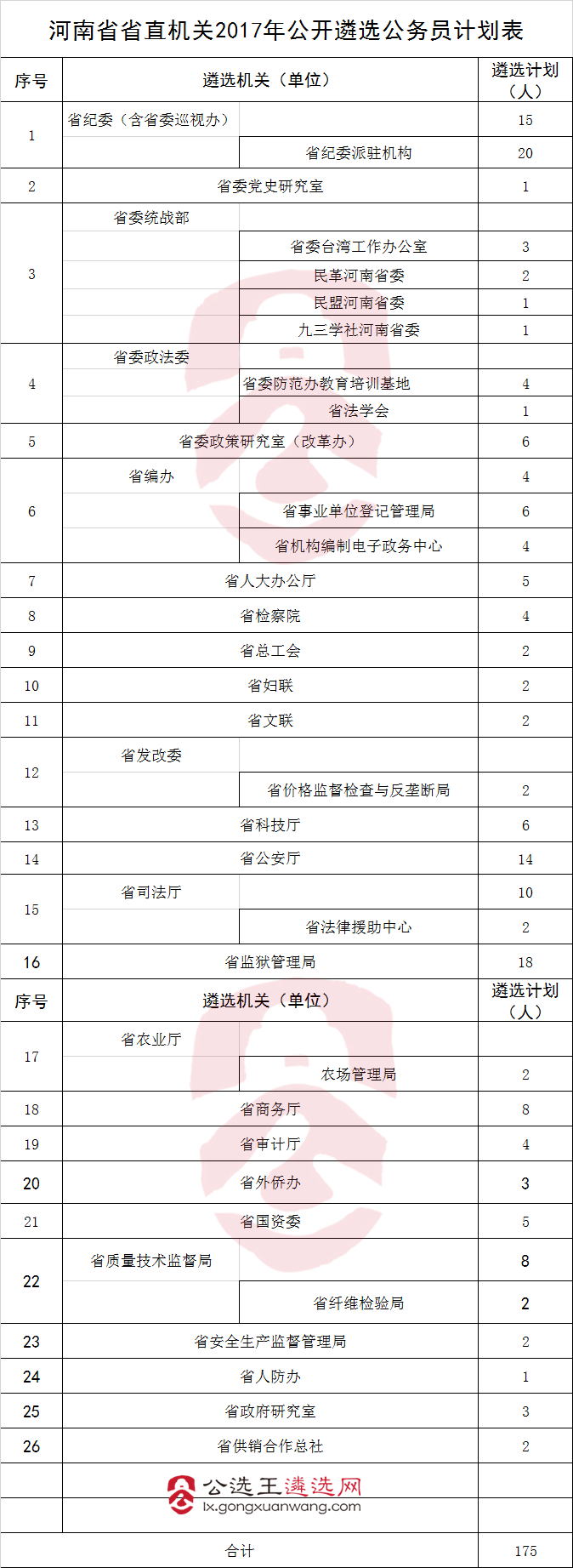 河南省省直机关2017年公开遴选公务员计划表.png