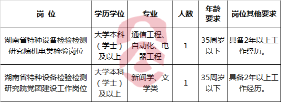 湖南省特种设备检验检测研究院公开选调职位表.png