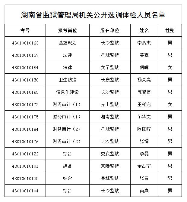 2011年云南省监狱管理局选调公务员笔试成绩及面试公告