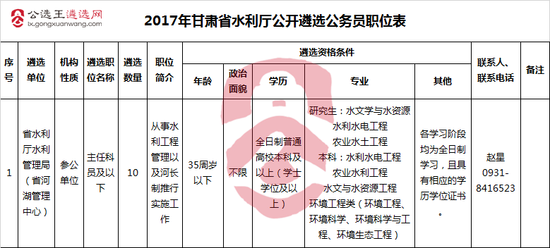 2017年甘肃省水利厅公开遴选公务员职位表-gxwlxw.png