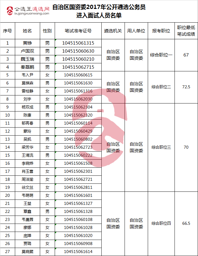 自治区国资委2017年公开遴选公务员进入面试人员名单.png