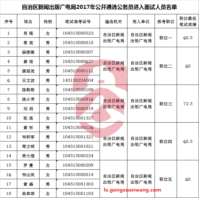 自治区新闻出版广电局2017年公开遴选公务员进入面试人员名单.png