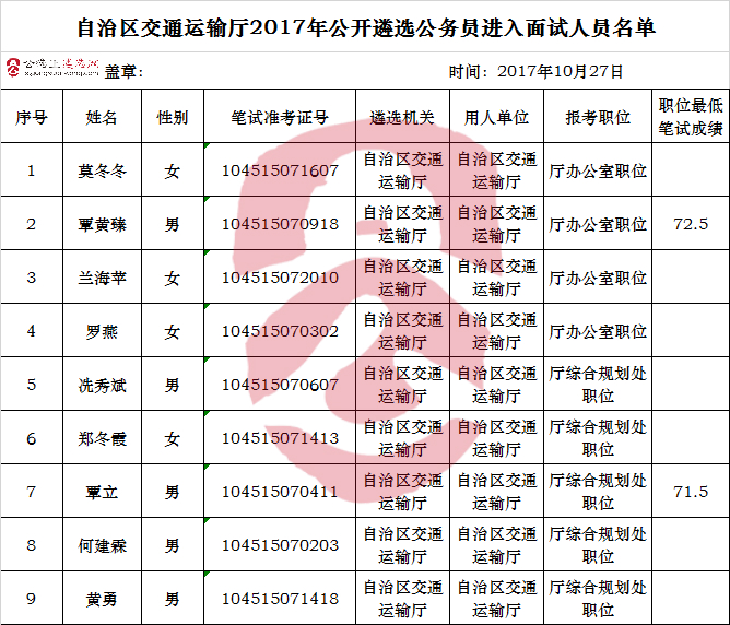 自治区交通运输厅2017年公开遴选公务员进入面试人员名单.jpg