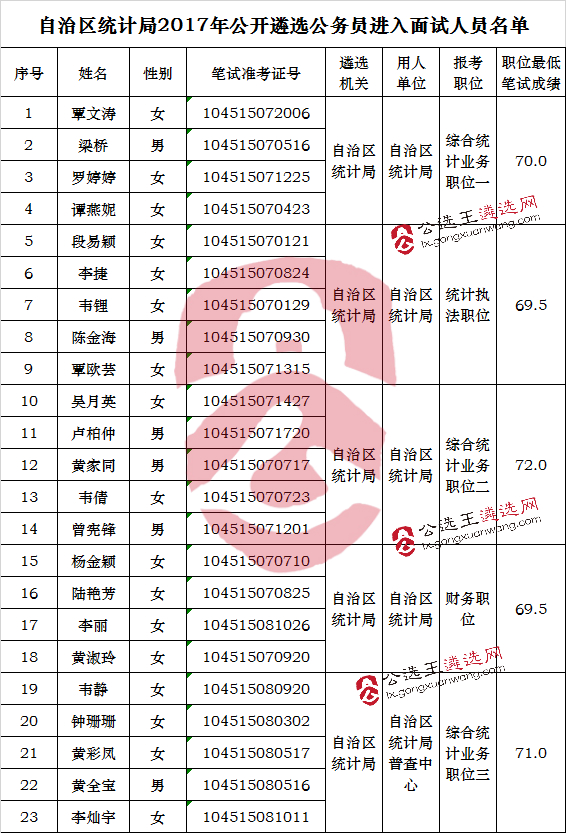 自治区统计局2017年公开遴选公务员进入面试人员名单_meitu_1.jpg