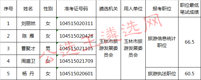 玉林市旅游发展委员会2017年公开遴选公务员进入面试人员名单.jpg