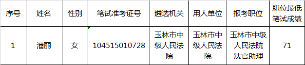 玉林市中级人民法院2017年公开遴选公务员进入面试人员名单.png
