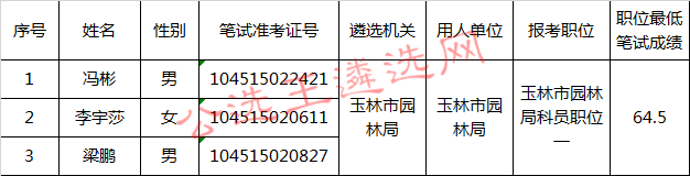 玉林市园林局2017年公开遴选公务员进入面试人员名单.jpg