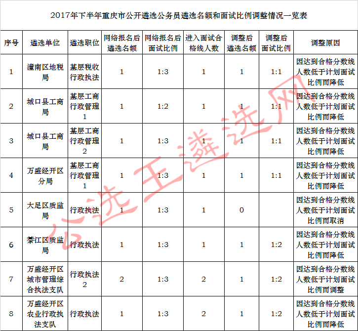 2017年下半年重庆市公开遴选公务员遴选名额和面试比例调整情况一览表.jpg